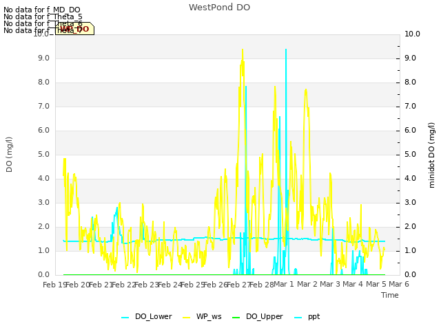 plot of WestPond DO