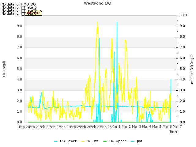 plot of WestPond DO