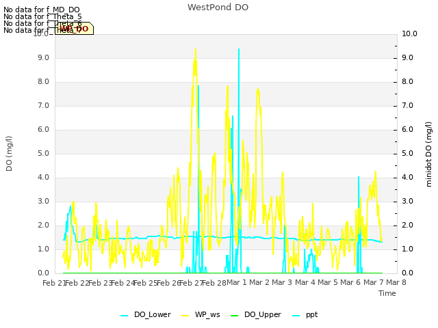 plot of WestPond DO