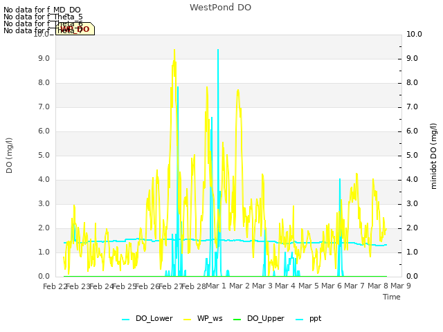 plot of WestPond DO