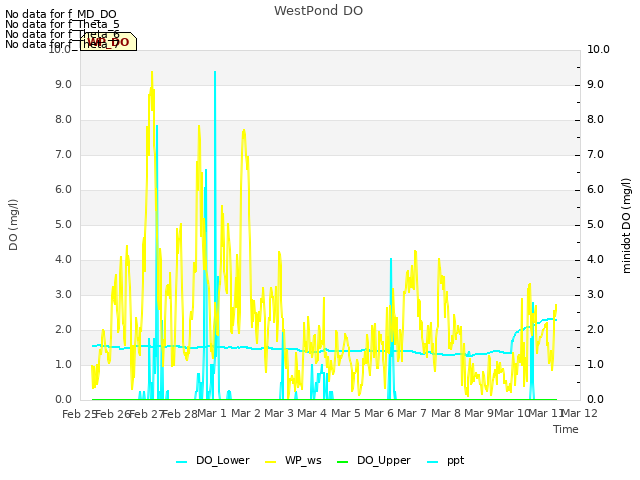 plot of WestPond DO