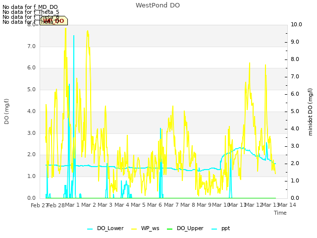 plot of WestPond DO