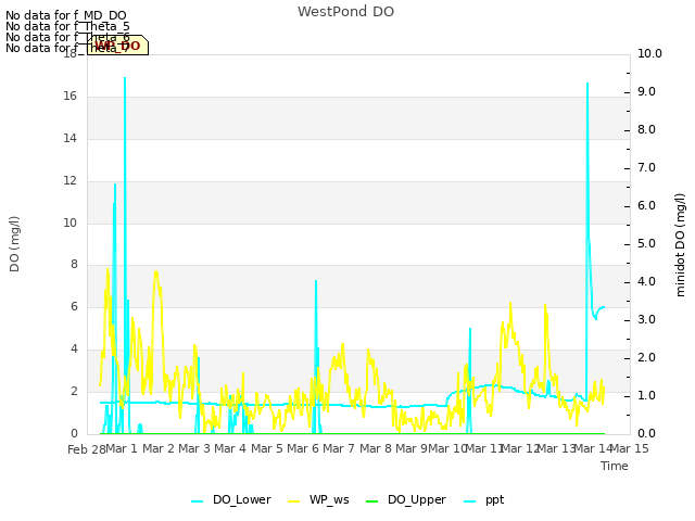 plot of WestPond DO