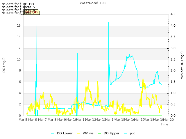 plot of WestPond DO