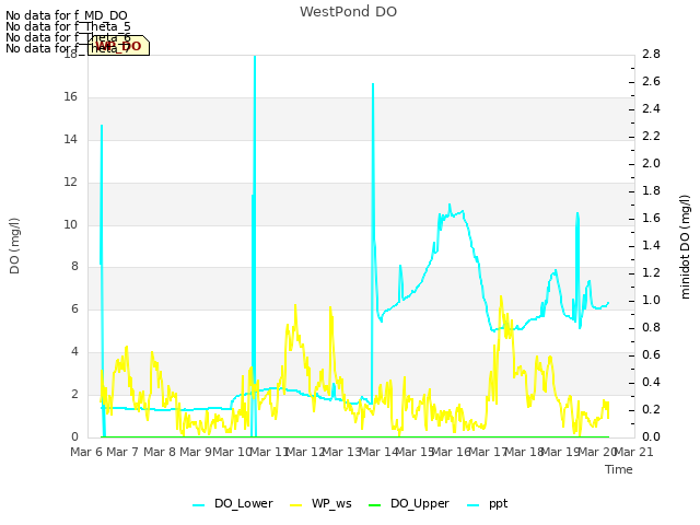 plot of WestPond DO