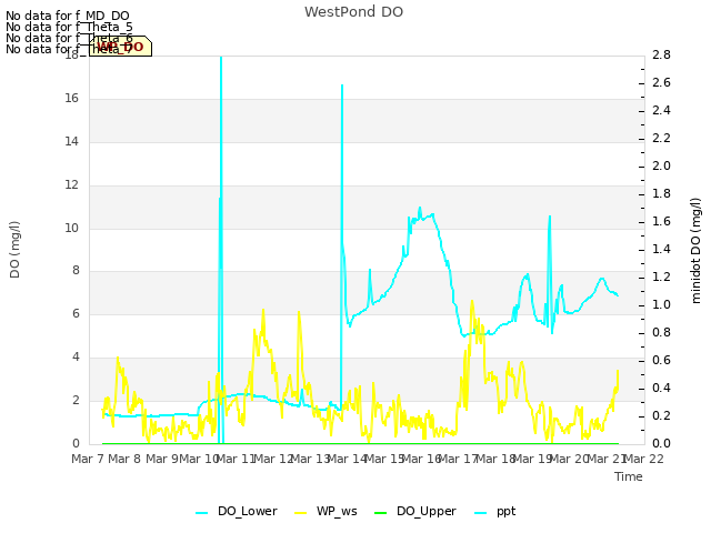 plot of WestPond DO