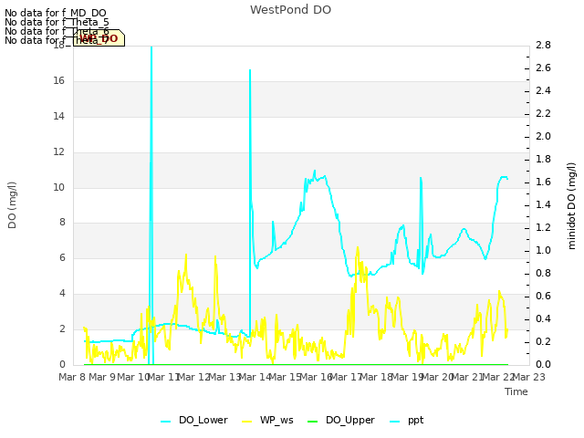 plot of WestPond DO