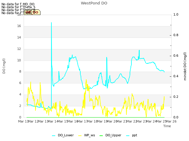 plot of WestPond DO