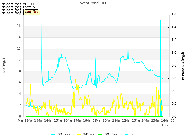 plot of WestPond DO