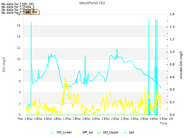 plot of WestPond DO