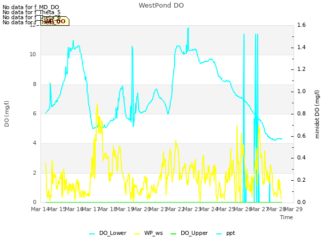 plot of WestPond DO