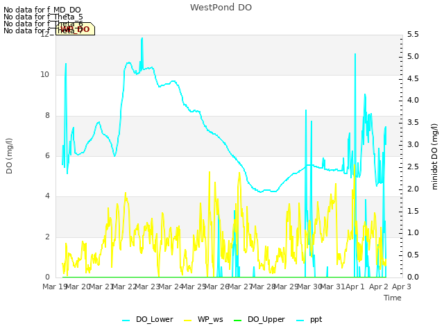 plot of WestPond DO