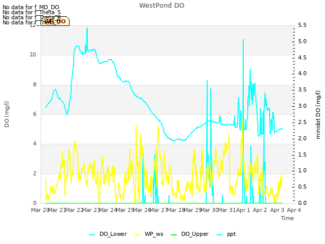 plot of WestPond DO