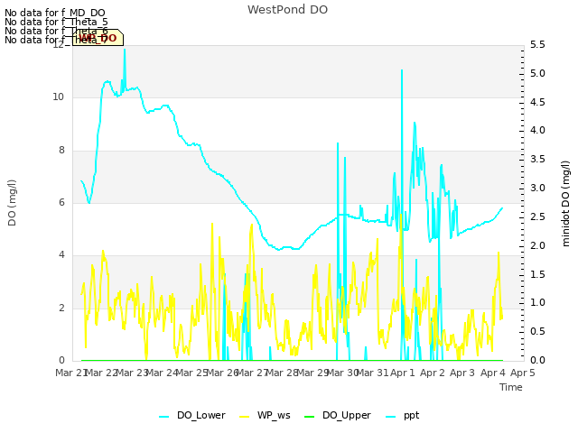 plot of WestPond DO