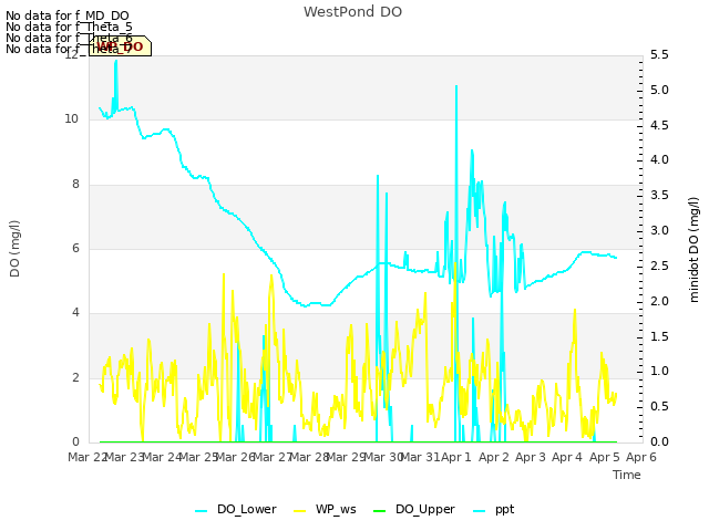 plot of WestPond DO