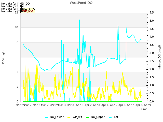 plot of WestPond DO