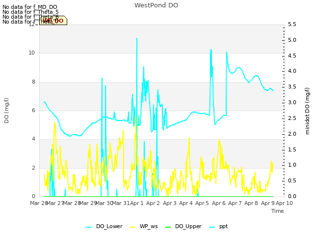 plot of WestPond DO