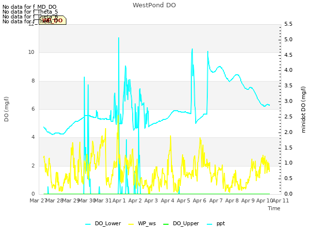 plot of WestPond DO