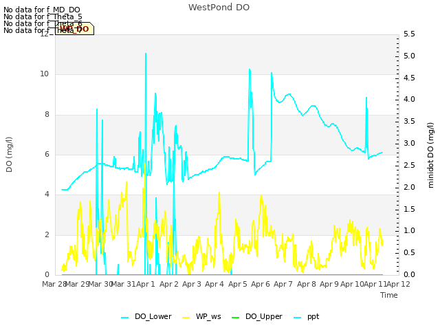 plot of WestPond DO