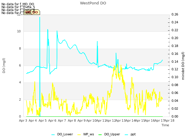 plot of WestPond DO