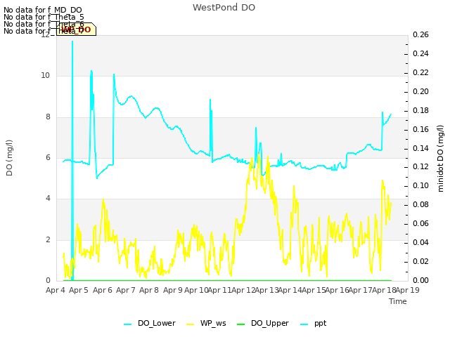 plot of WestPond DO