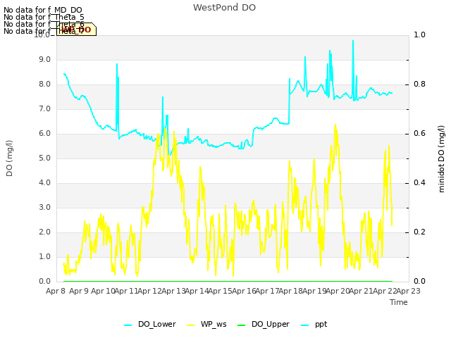 plot of WestPond DO
