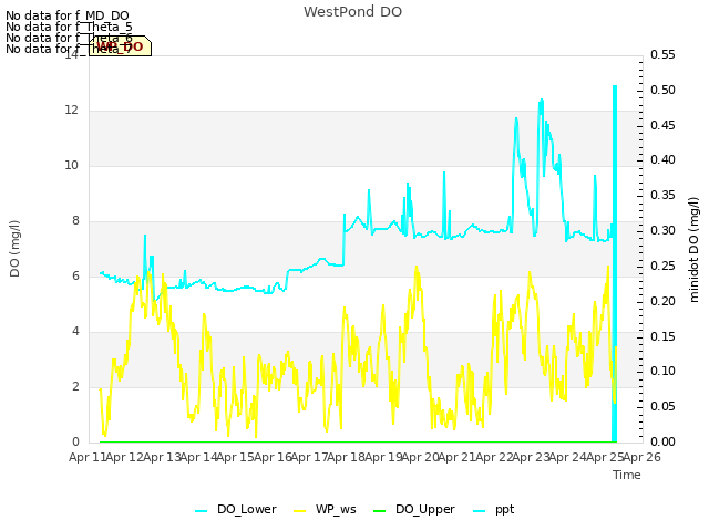 plot of WestPond DO