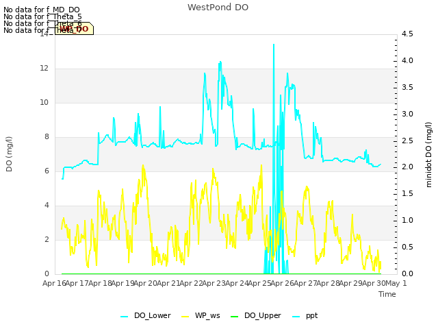 plot of WestPond DO