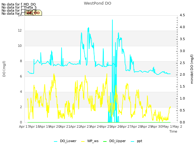 plot of WestPond DO