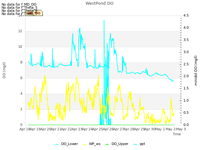 plot of WestPond DO