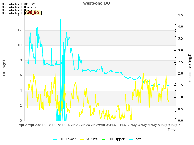 plot of WestPond DO