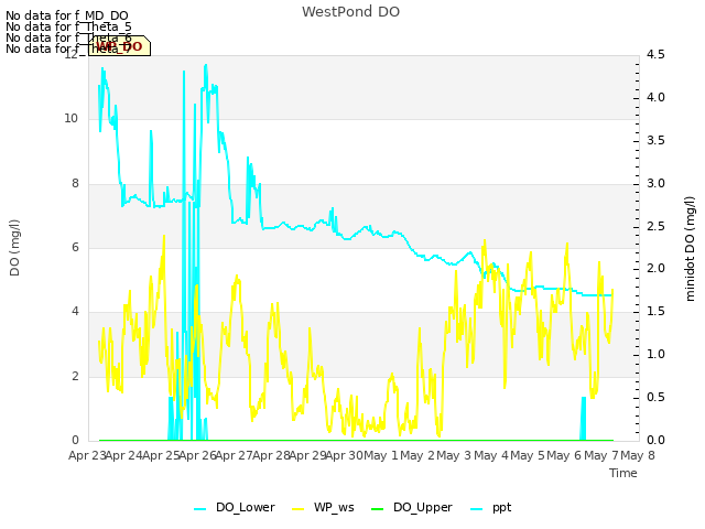 plot of WestPond DO