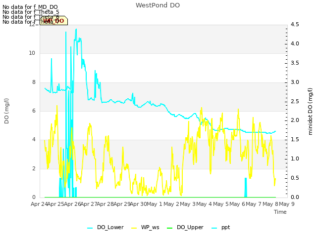 plot of WestPond DO