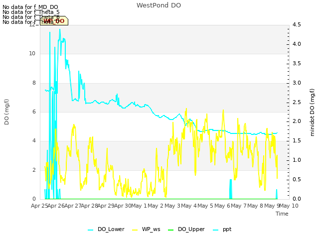 plot of WestPond DO