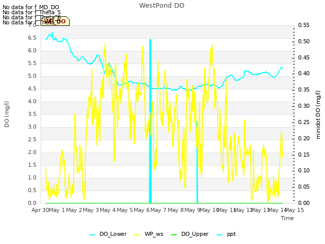 plot of WestPond DO