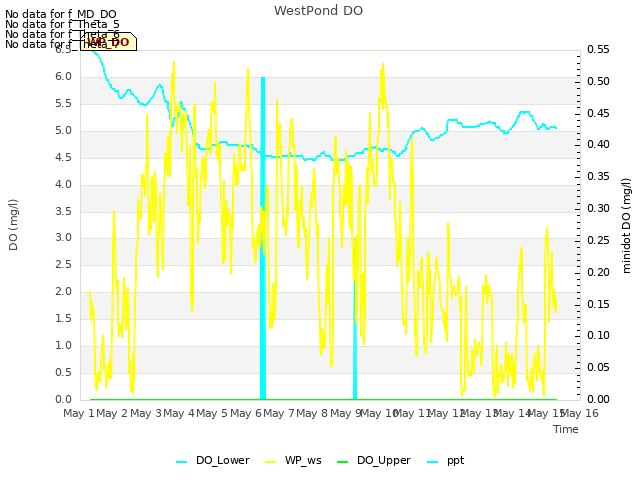 plot of WestPond DO