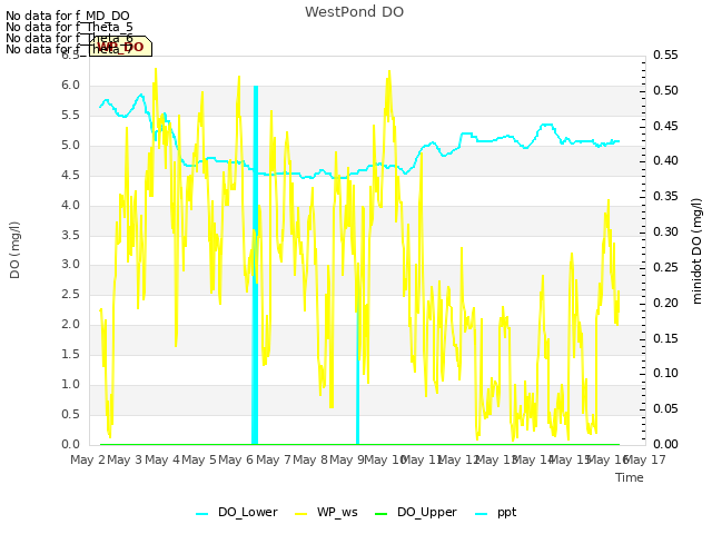 plot of WestPond DO