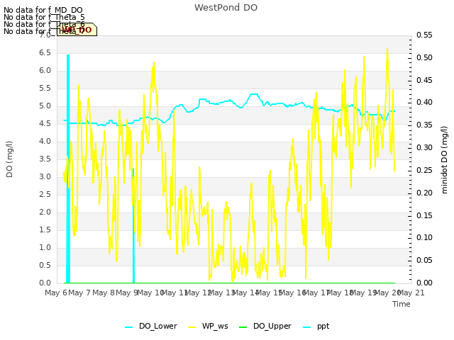 plot of WestPond DO
