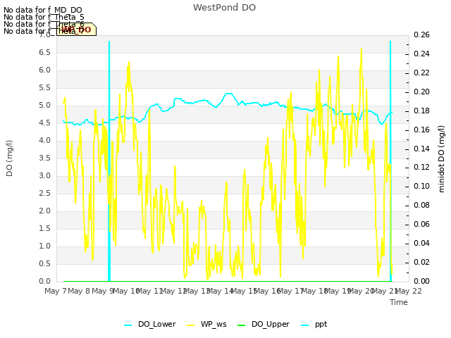 plot of WestPond DO