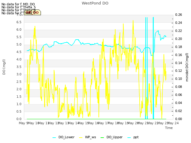 plot of WestPond DO