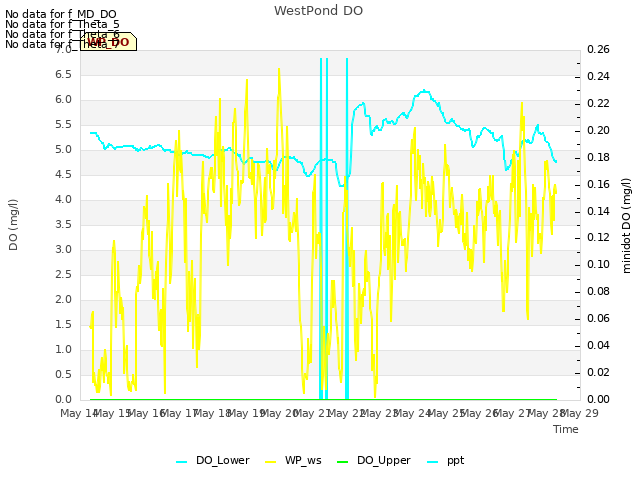 plot of WestPond DO