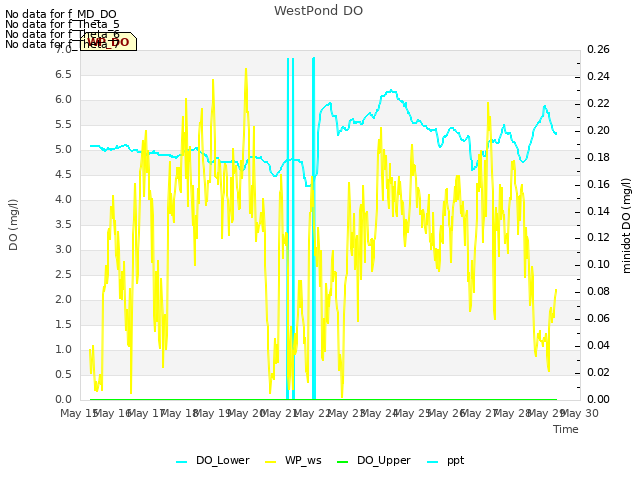 plot of WestPond DO