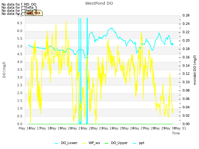 plot of WestPond DO