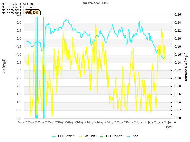 plot of WestPond DO