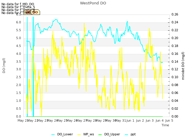 plot of WestPond DO