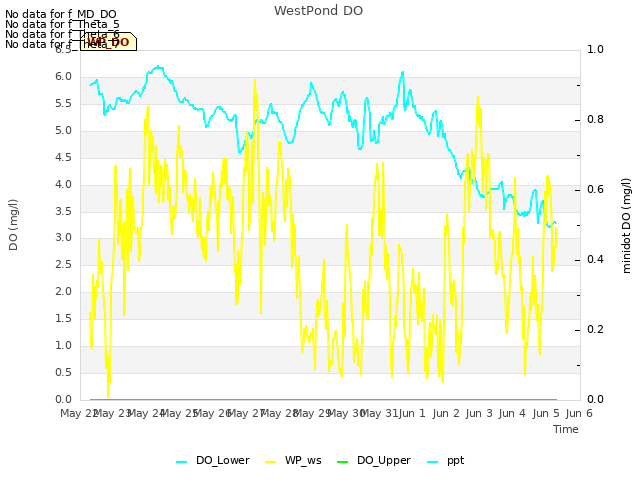 plot of WestPond DO