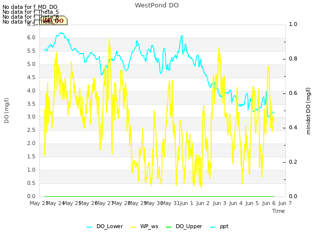 plot of WestPond DO