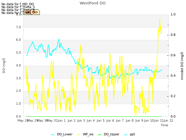 plot of WestPond DO