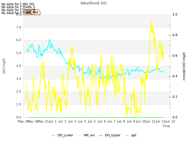 plot of WestPond DO