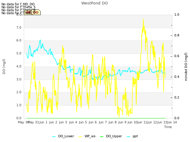 plot of WestPond DO